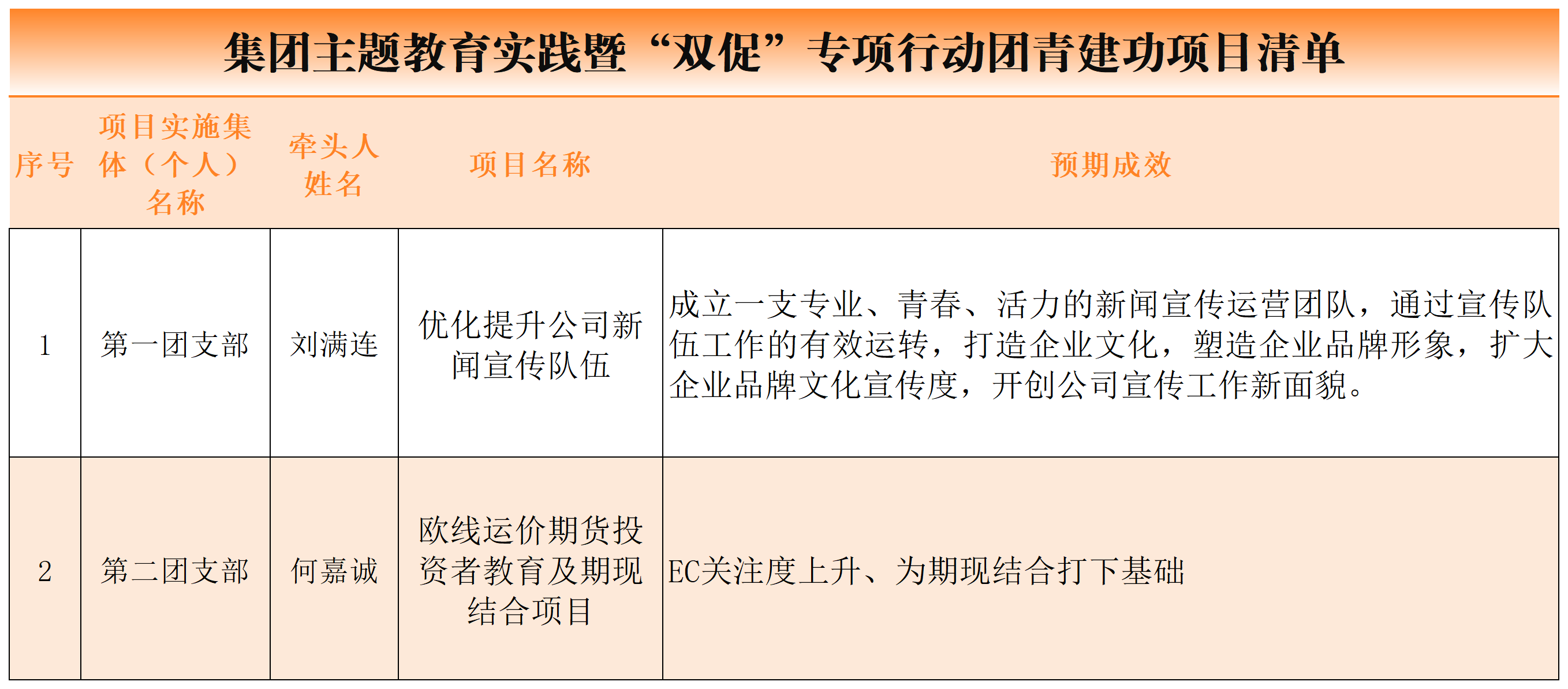 团总支“双促”项目清单（新闻稿）_团青建功项目清单(1).png