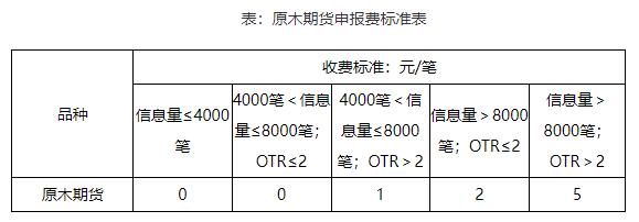 原木期货申报费.jpg