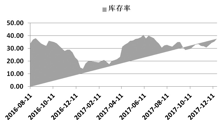 原油价格高位承压，削弱沥青成本端的支撑，同时预计12月沥青产量增加将为市场带来供给压力。需求方面，北方地区需求降至低点，南方地区受天气和环保影响需求难以继续释放，沥青需求进一步走弱或将使库存继续回升。综合看，预计沥青价格将维持弱势。操作上，建议投资者短期以逢高做空为主。 （作者单位：中信建投）